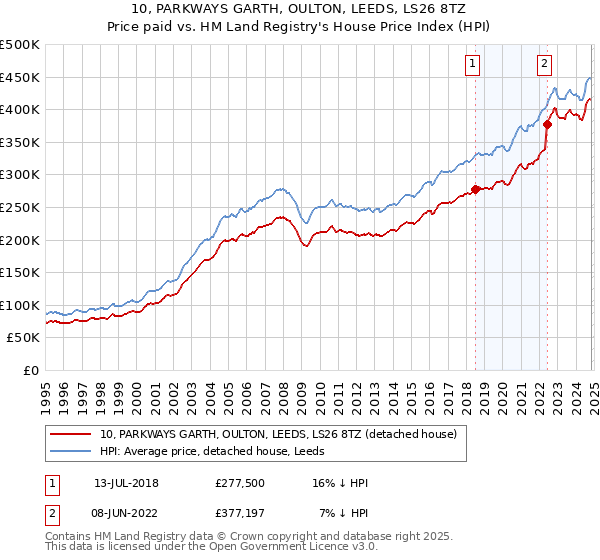 10, PARKWAYS GARTH, OULTON, LEEDS, LS26 8TZ: Price paid vs HM Land Registry's House Price Index