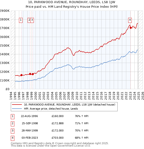 10, PARKWOOD AVENUE, ROUNDHAY, LEEDS, LS8 1JW: Price paid vs HM Land Registry's House Price Index