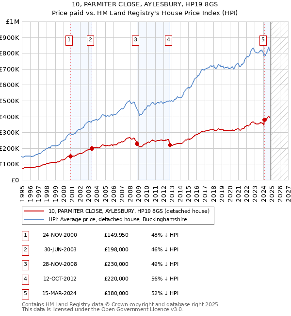 10, PARMITER CLOSE, AYLESBURY, HP19 8GS: Price paid vs HM Land Registry's House Price Index