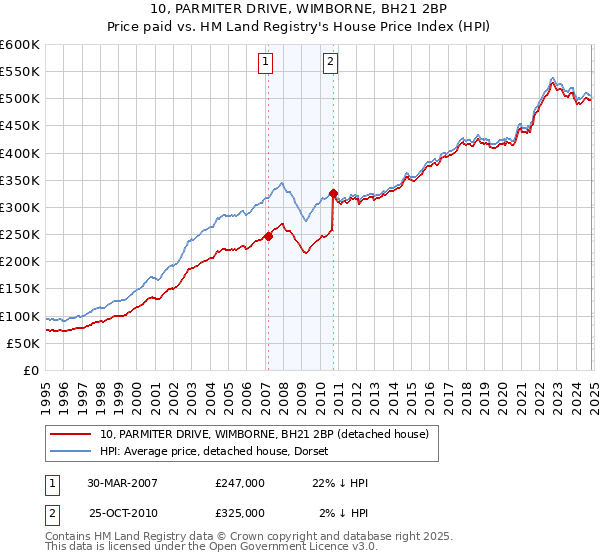 10, PARMITER DRIVE, WIMBORNE, BH21 2BP: Price paid vs HM Land Registry's House Price Index