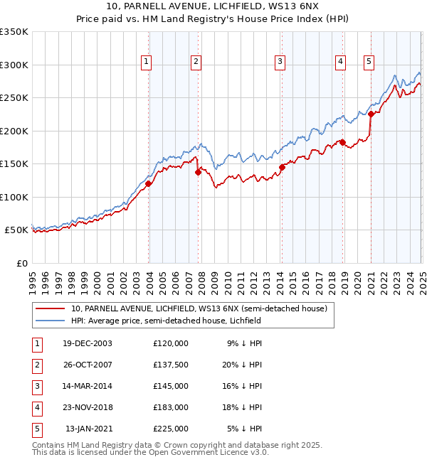 10, PARNELL AVENUE, LICHFIELD, WS13 6NX: Price paid vs HM Land Registry's House Price Index