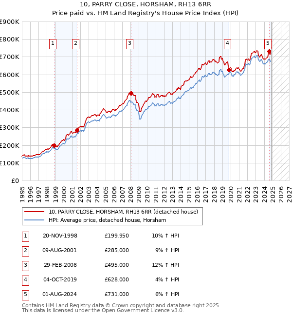 10, PARRY CLOSE, HORSHAM, RH13 6RR: Price paid vs HM Land Registry's House Price Index