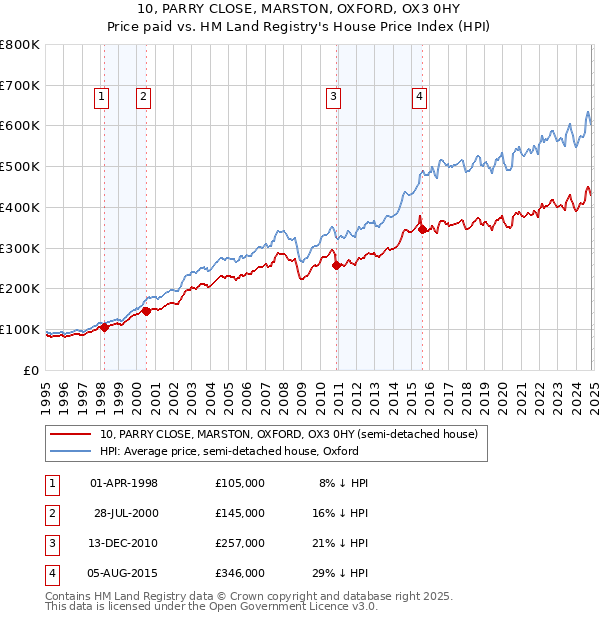 10, PARRY CLOSE, MARSTON, OXFORD, OX3 0HY: Price paid vs HM Land Registry's House Price Index