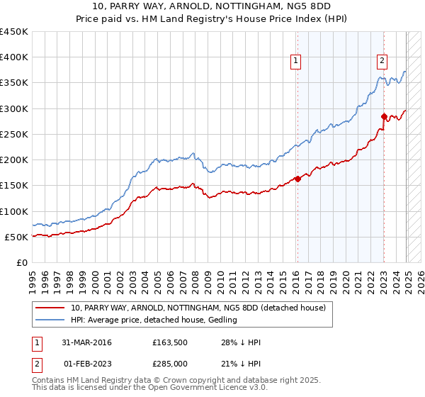 10, PARRY WAY, ARNOLD, NOTTINGHAM, NG5 8DD: Price paid vs HM Land Registry's House Price Index