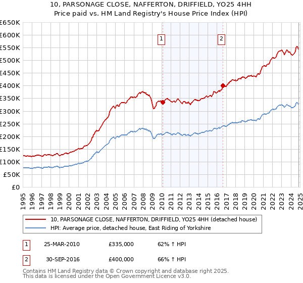 10, PARSONAGE CLOSE, NAFFERTON, DRIFFIELD, YO25 4HH: Price paid vs HM Land Registry's House Price Index