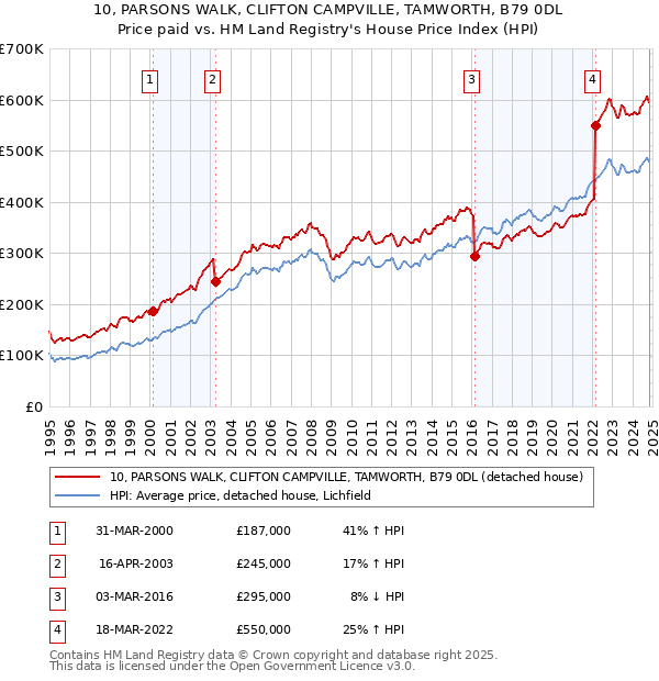 10, PARSONS WALK, CLIFTON CAMPVILLE, TAMWORTH, B79 0DL: Price paid vs HM Land Registry's House Price Index