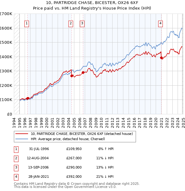 10, PARTRIDGE CHASE, BICESTER, OX26 6XF: Price paid vs HM Land Registry's House Price Index