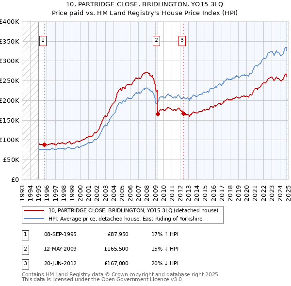 10, PARTRIDGE CLOSE, BRIDLINGTON, YO15 3LQ: Price paid vs HM Land Registry's House Price Index