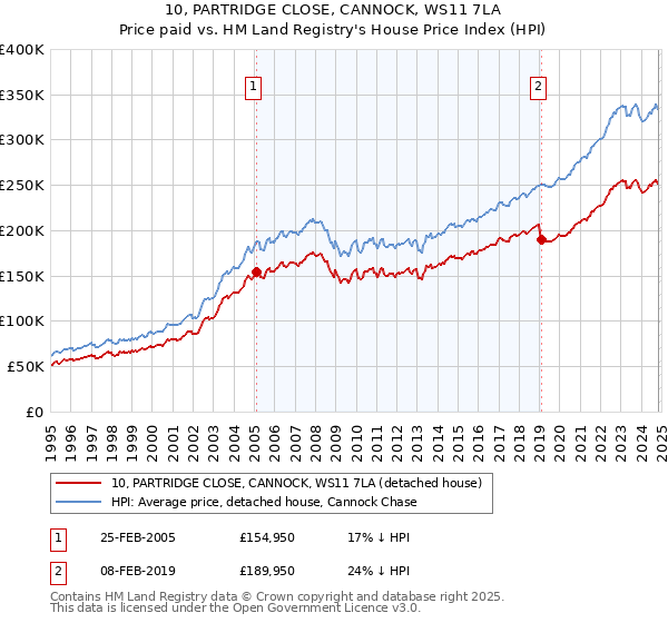 10, PARTRIDGE CLOSE, CANNOCK, WS11 7LA: Price paid vs HM Land Registry's House Price Index