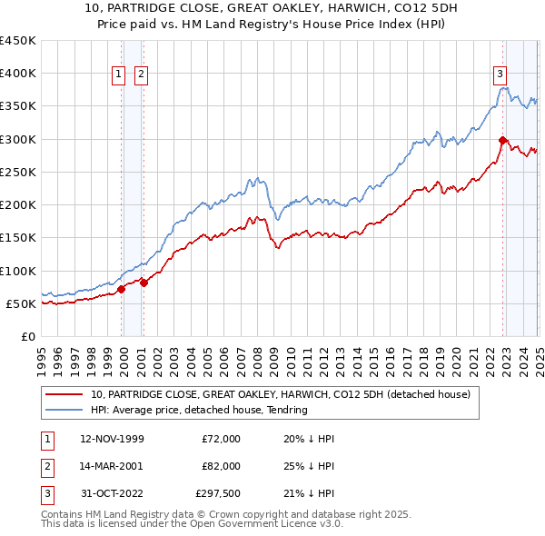 10, PARTRIDGE CLOSE, GREAT OAKLEY, HARWICH, CO12 5DH: Price paid vs HM Land Registry's House Price Index