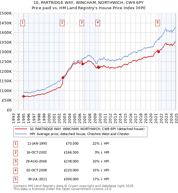 10, PARTRIDGE WAY, WINCHAM, NORTHWICH, CW9 6PY: Price paid vs HM Land Registry's House Price Index