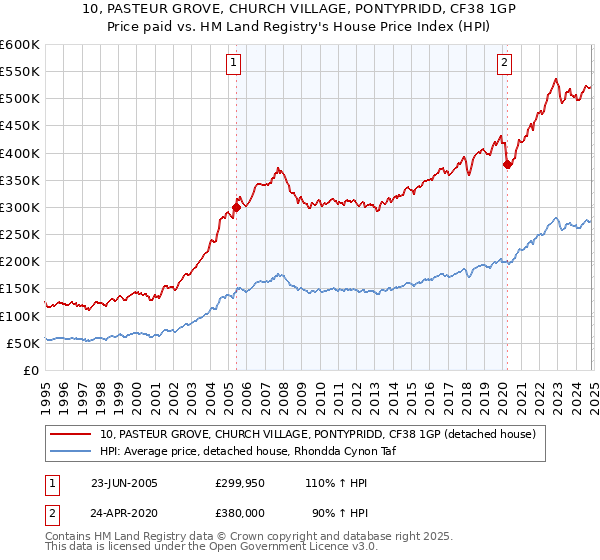 10, PASTEUR GROVE, CHURCH VILLAGE, PONTYPRIDD, CF38 1GP: Price paid vs HM Land Registry's House Price Index