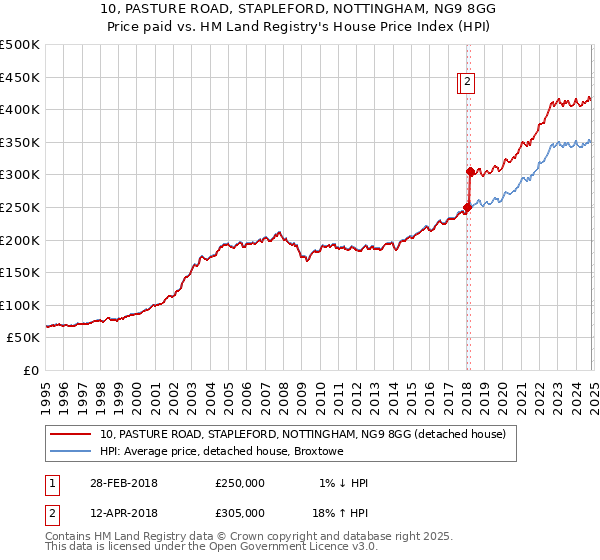 10, PASTURE ROAD, STAPLEFORD, NOTTINGHAM, NG9 8GG: Price paid vs HM Land Registry's House Price Index