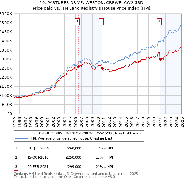 10, PASTURES DRIVE, WESTON, CREWE, CW2 5SD: Price paid vs HM Land Registry's House Price Index