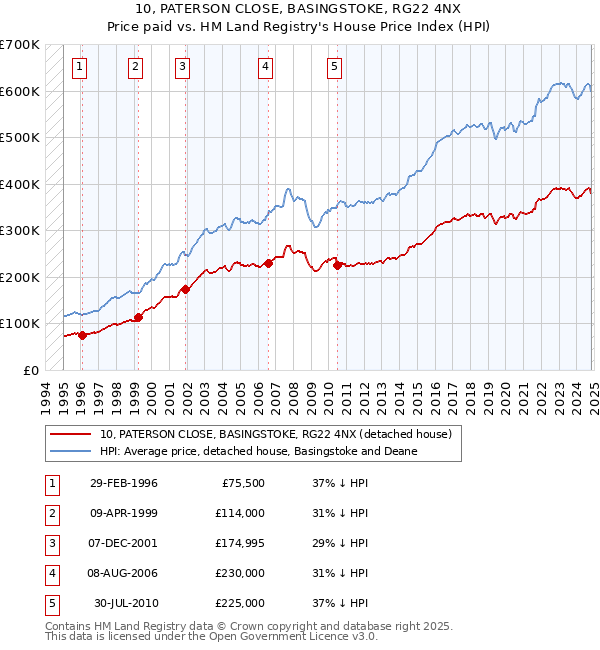 10, PATERSON CLOSE, BASINGSTOKE, RG22 4NX: Price paid vs HM Land Registry's House Price Index