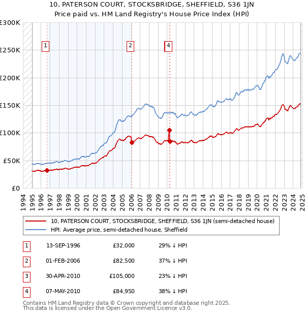 10, PATERSON COURT, STOCKSBRIDGE, SHEFFIELD, S36 1JN: Price paid vs HM Land Registry's House Price Index