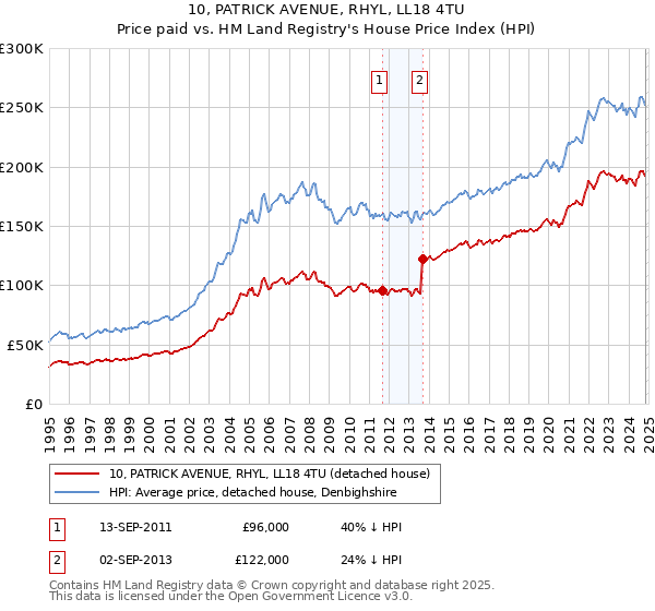 10, PATRICK AVENUE, RHYL, LL18 4TU: Price paid vs HM Land Registry's House Price Index