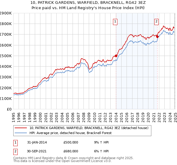 10, PATRICK GARDENS, WARFIELD, BRACKNELL, RG42 3EZ: Price paid vs HM Land Registry's House Price Index