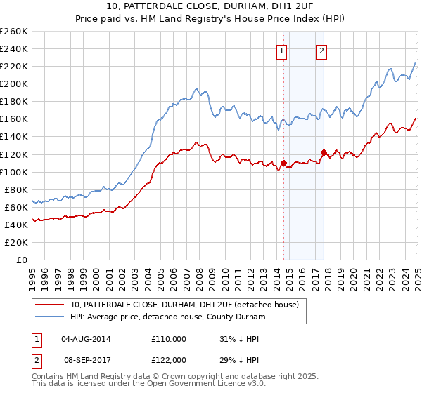 10, PATTERDALE CLOSE, DURHAM, DH1 2UF: Price paid vs HM Land Registry's House Price Index