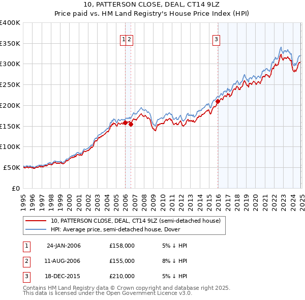 10, PATTERSON CLOSE, DEAL, CT14 9LZ: Price paid vs HM Land Registry's House Price Index