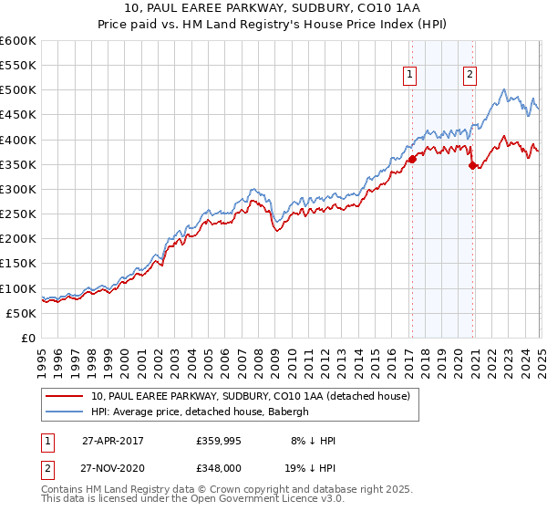 10, PAUL EAREE PARKWAY, SUDBURY, CO10 1AA: Price paid vs HM Land Registry's House Price Index