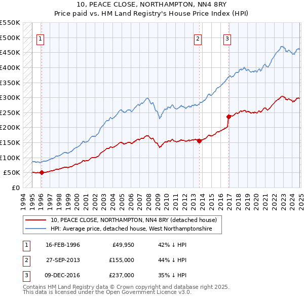 10, PEACE CLOSE, NORTHAMPTON, NN4 8RY: Price paid vs HM Land Registry's House Price Index