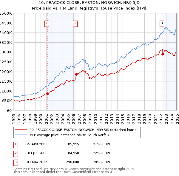 10, PEACOCK CLOSE, EASTON, NORWICH, NR9 5JD: Price paid vs HM Land Registry's House Price Index