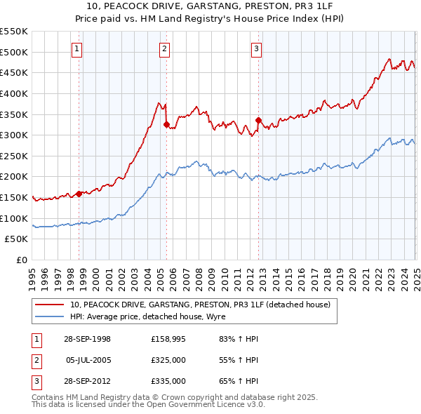 10, PEACOCK DRIVE, GARSTANG, PRESTON, PR3 1LF: Price paid vs HM Land Registry's House Price Index