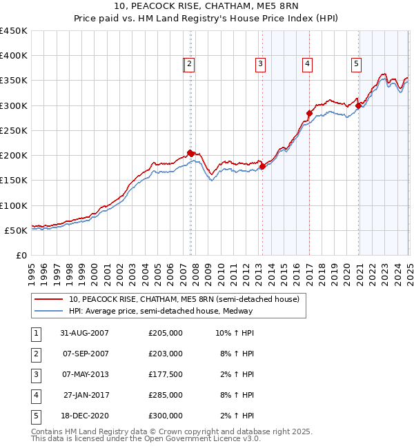 10, PEACOCK RISE, CHATHAM, ME5 8RN: Price paid vs HM Land Registry's House Price Index