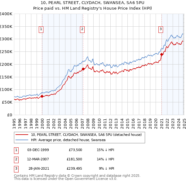 10, PEARL STREET, CLYDACH, SWANSEA, SA6 5PU: Price paid vs HM Land Registry's House Price Index