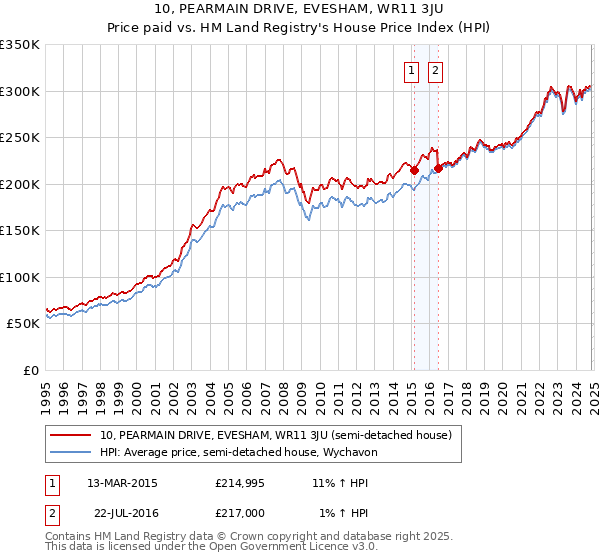 10, PEARMAIN DRIVE, EVESHAM, WR11 3JU: Price paid vs HM Land Registry's House Price Index