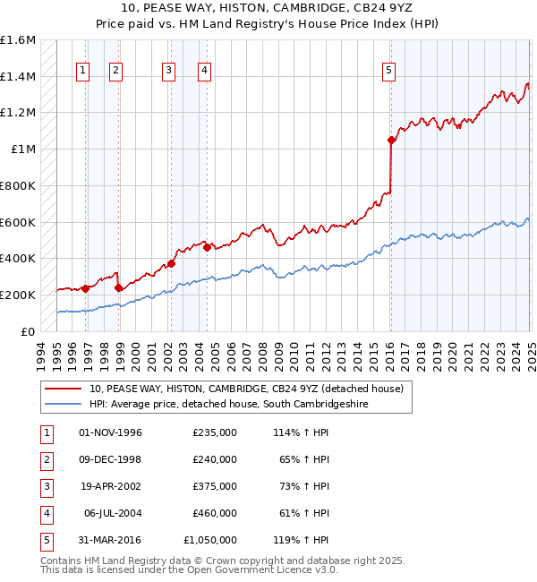 10, PEASE WAY, HISTON, CAMBRIDGE, CB24 9YZ: Price paid vs HM Land Registry's House Price Index