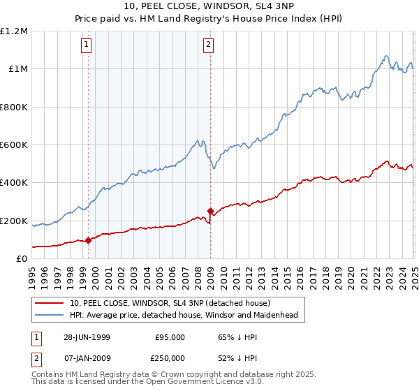 10, PEEL CLOSE, WINDSOR, SL4 3NP: Price paid vs HM Land Registry's House Price Index