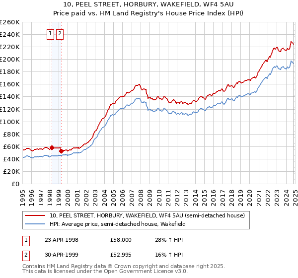 10, PEEL STREET, HORBURY, WAKEFIELD, WF4 5AU: Price paid vs HM Land Registry's House Price Index