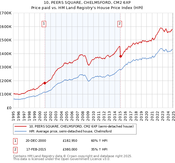 10, PEERS SQUARE, CHELMSFORD, CM2 6XP: Price paid vs HM Land Registry's House Price Index