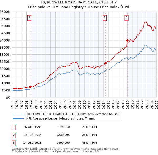 10, PEGWELL ROAD, RAMSGATE, CT11 0HY: Price paid vs HM Land Registry's House Price Index