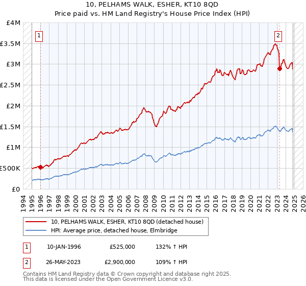 10, PELHAMS WALK, ESHER, KT10 8QD: Price paid vs HM Land Registry's House Price Index