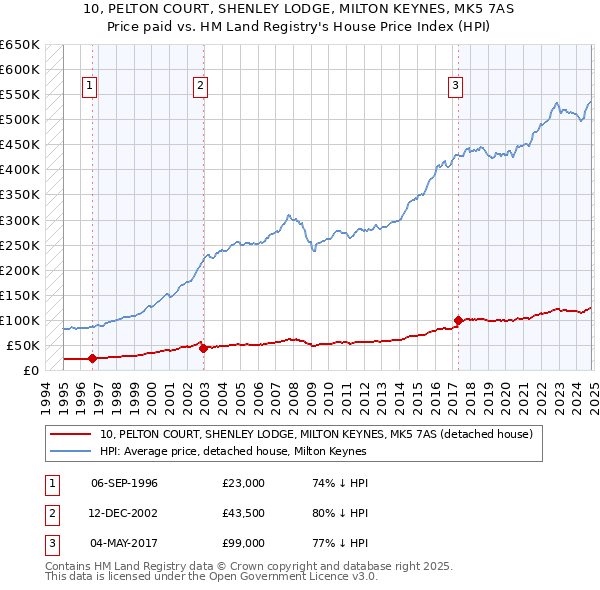 10, PELTON COURT, SHENLEY LODGE, MILTON KEYNES, MK5 7AS: Price paid vs HM Land Registry's House Price Index