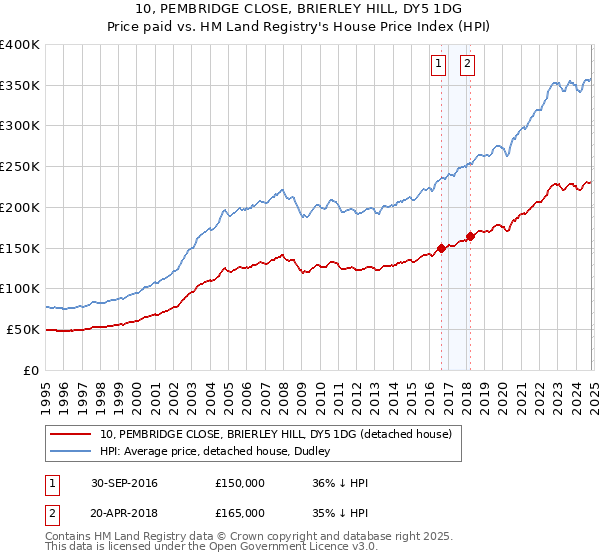 10, PEMBRIDGE CLOSE, BRIERLEY HILL, DY5 1DG: Price paid vs HM Land Registry's House Price Index