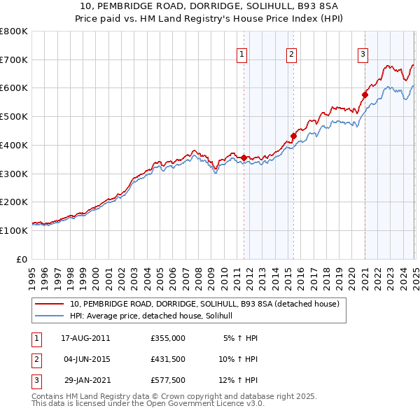 10, PEMBRIDGE ROAD, DORRIDGE, SOLIHULL, B93 8SA: Price paid vs HM Land Registry's House Price Index