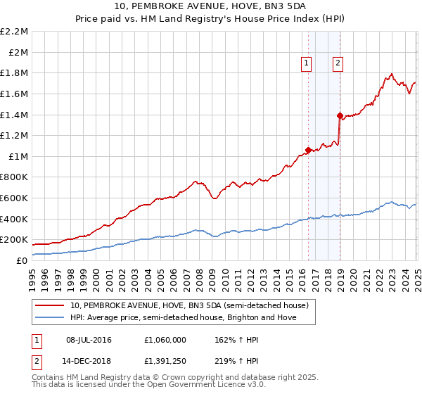 10, PEMBROKE AVENUE, HOVE, BN3 5DA: Price paid vs HM Land Registry's House Price Index