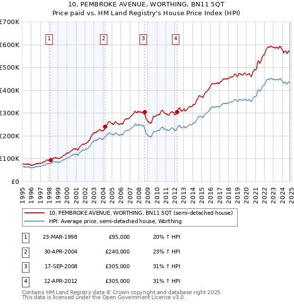 10, PEMBROKE AVENUE, WORTHING, BN11 5QT: Price paid vs HM Land Registry's House Price Index