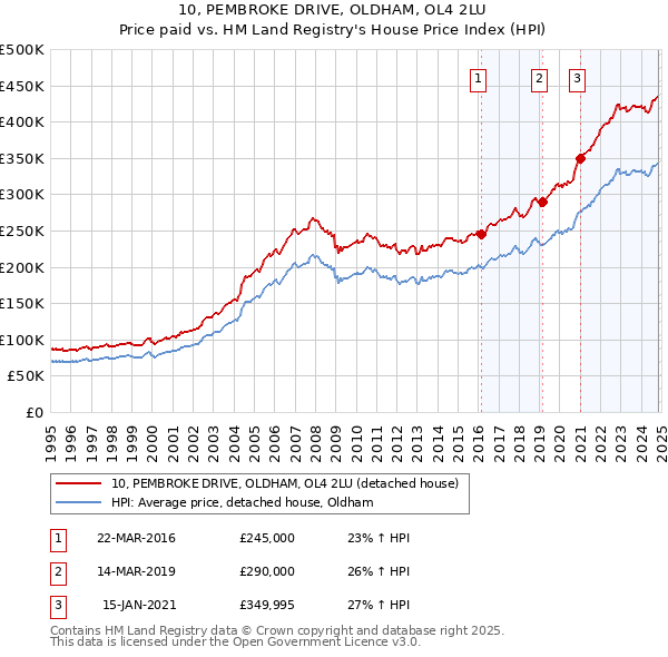 10, PEMBROKE DRIVE, OLDHAM, OL4 2LU: Price paid vs HM Land Registry's House Price Index