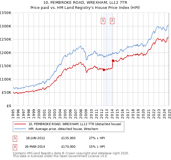 10, PEMBROKE ROAD, WREXHAM, LL12 7TR: Price paid vs HM Land Registry's House Price Index