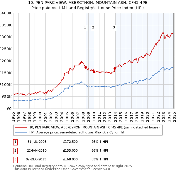 10, PEN PARC VIEW, ABERCYNON, MOUNTAIN ASH, CF45 4PE: Price paid vs HM Land Registry's House Price Index