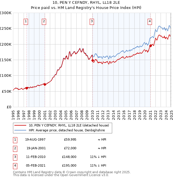 10, PEN Y CEFNDY, RHYL, LL18 2LE: Price paid vs HM Land Registry's House Price Index