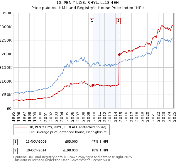 10, PEN Y LLYS, RHYL, LL18 4EH: Price paid vs HM Land Registry's House Price Index