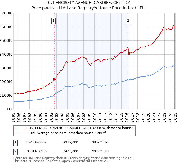 10, PENCISELY AVENUE, CARDIFF, CF5 1DZ: Price paid vs HM Land Registry's House Price Index