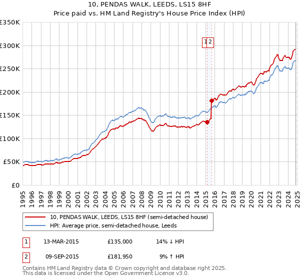 10, PENDAS WALK, LEEDS, LS15 8HF: Price paid vs HM Land Registry's House Price Index