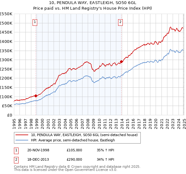 10, PENDULA WAY, EASTLEIGH, SO50 6GL: Price paid vs HM Land Registry's House Price Index